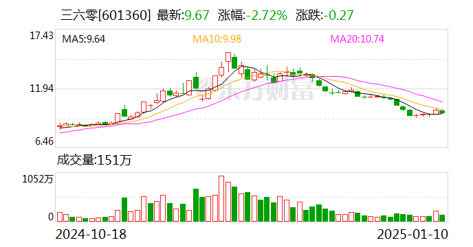 周鸿祎准备送车：想比黄子韬送得贵