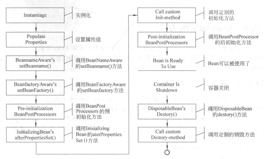 如何理解Spring中的Bean？