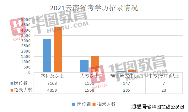 公务员省考中的学历门槛——学历要求越来越高现象探析