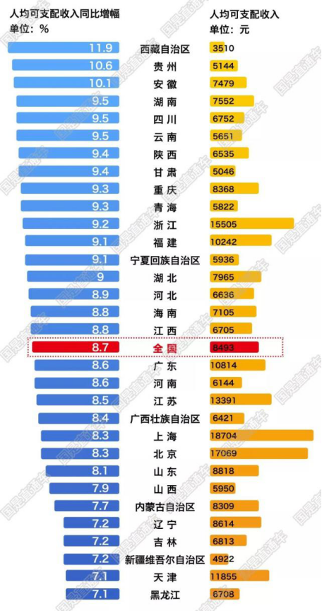 揭秘账单背后的故事，31省份人均收入大解析