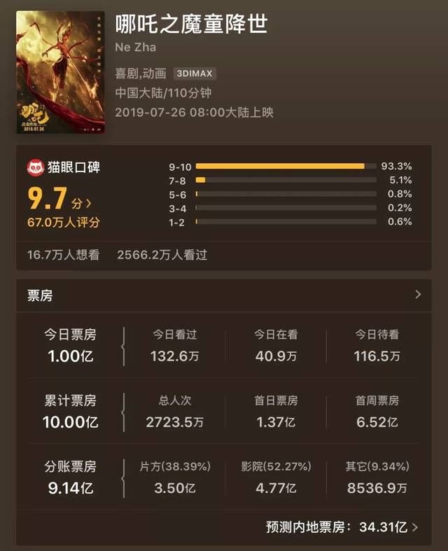 哪吒2预测票房67亿，神话背后的市场潜力