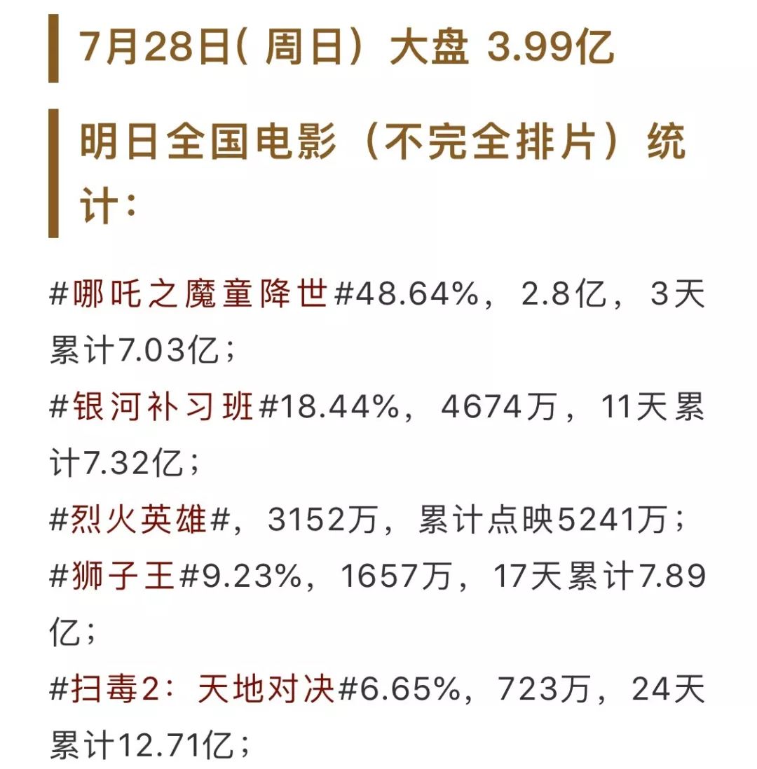 一、爆款标题，哪吒 2破纪录！60亿票房震撼来袭，冲刺1O8 亿巅峰之路开启——本周末能否冲破7o亿的悬念之战？