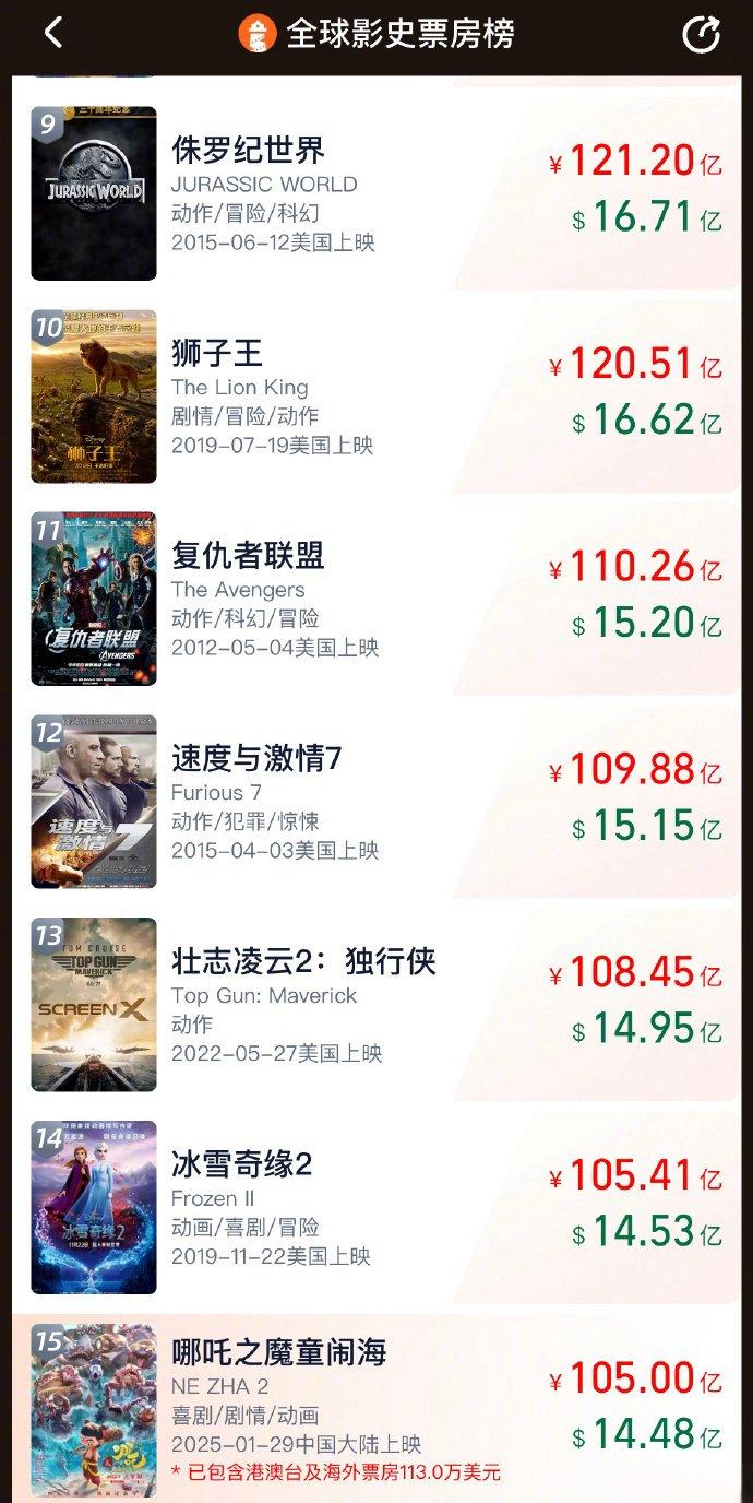 哪吒2票房炸裂，闯入全球影史TOP15！深度解析其成功之道