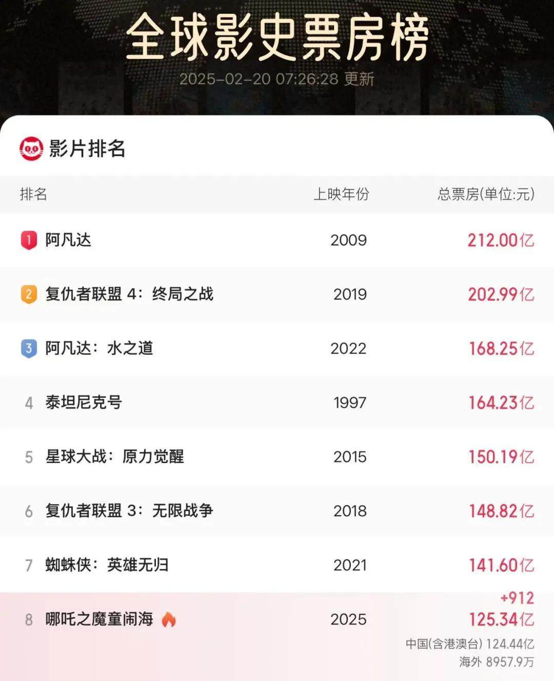 震惊！哪吒2香港排片竟超美队48倍，国产动画崛起还是好莱坞衰落？