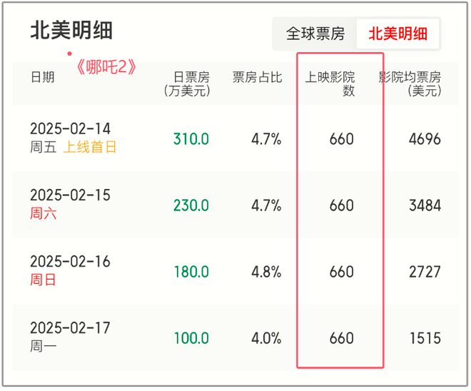 哪吒2香港首日票房狂飙550万！背后隐藏的秘密让观众疯狂！