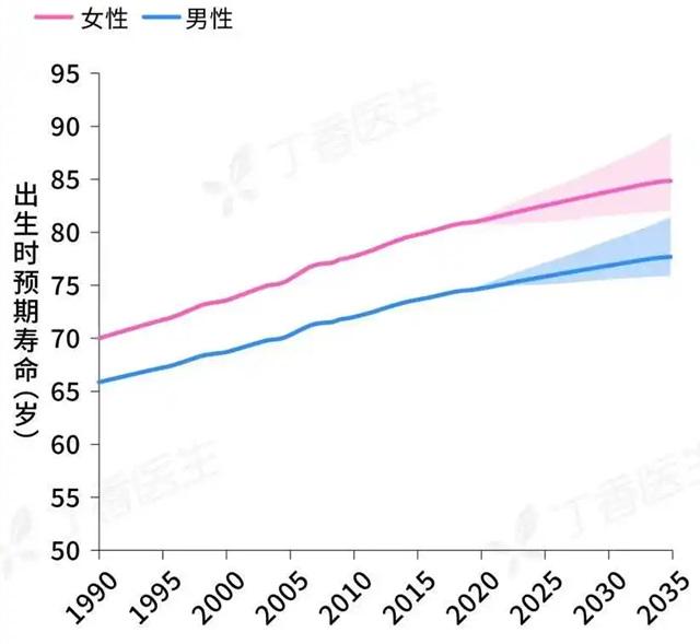 中国男性平均寿命仅69.9岁?真相来了