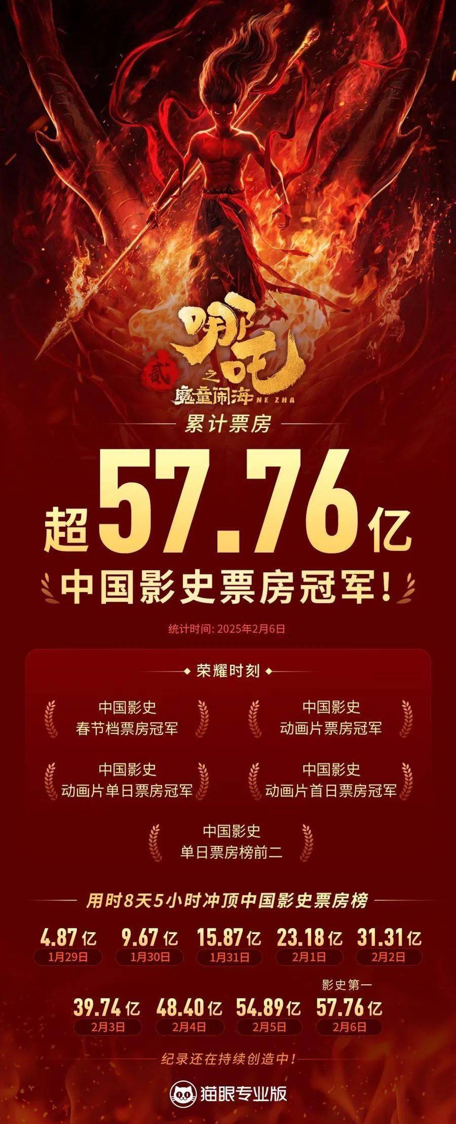 哪吒2震撼全球！冲上票房第七、背后的神话传奇即将揭晓！