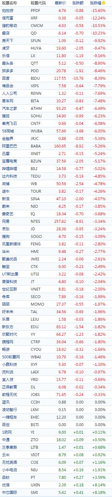 中概股大涨 百度涨超9%