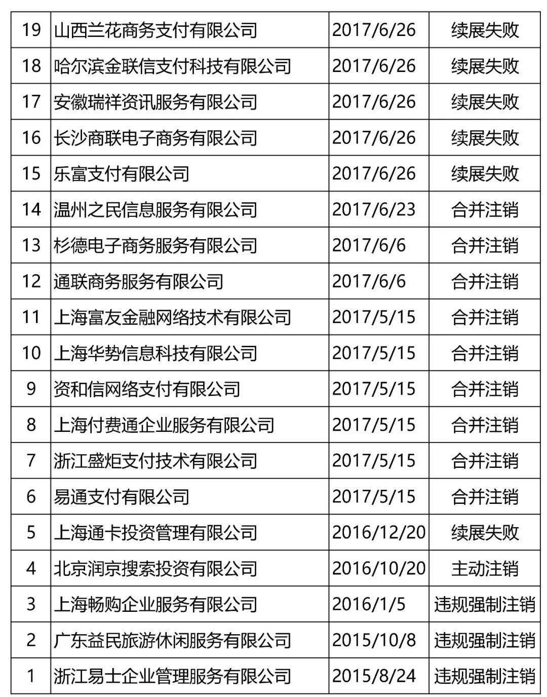 央行累计注销100家支付牌照