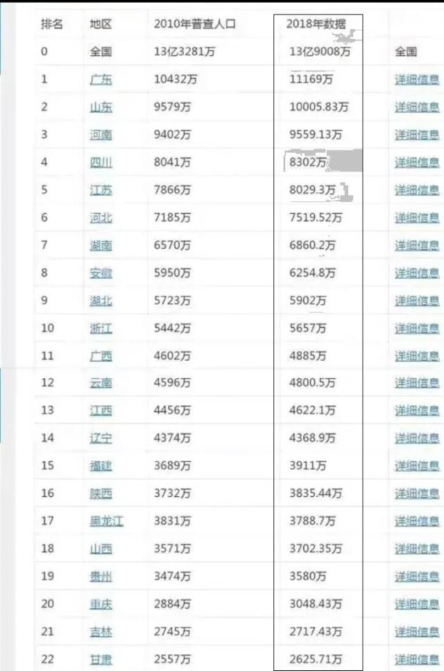震惊！13省份人口数据大曝光，这个省竟暴跌百万，背后原因令人深思！