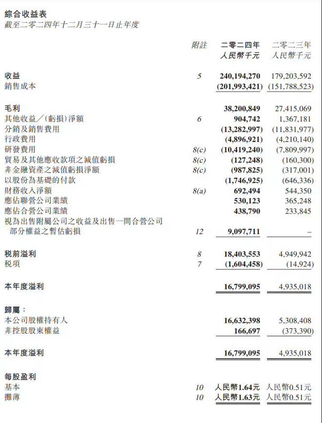 惊！吉利净利润狂飙166.3亿，背后竟藏惊天布局？